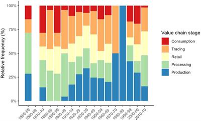 Historical newspapers unlock new insights into the evolution of seafood value chains in Brazil